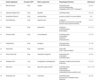 Multifunctional Actions of Ninjinyoeito, a Japanese Kampo Medicine: Accumulated Scientific Evidence Based on Experiments With Cells and Animal Models, and Clinical Studies
